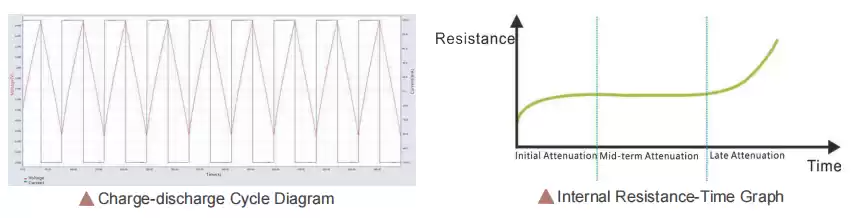 supercapacitor life test